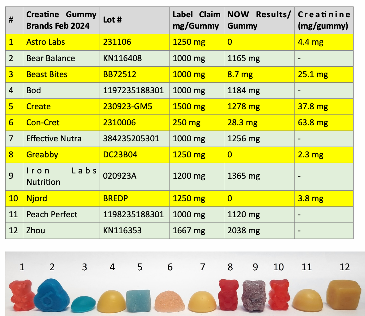 creatine gummies chart